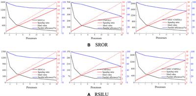 Implementation and optimization of hybrid parallel strategy in HNET